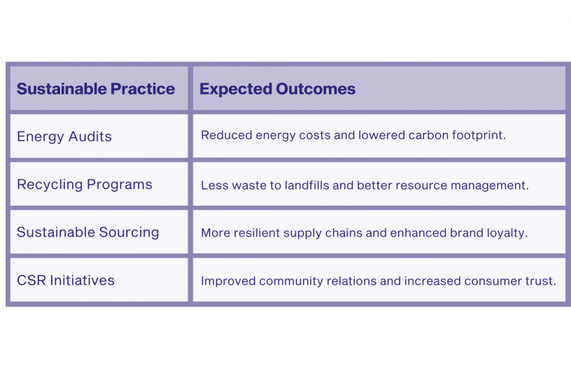 Sustainable practices and outcomes<br>IMAGE SOURCE: ChatGPT