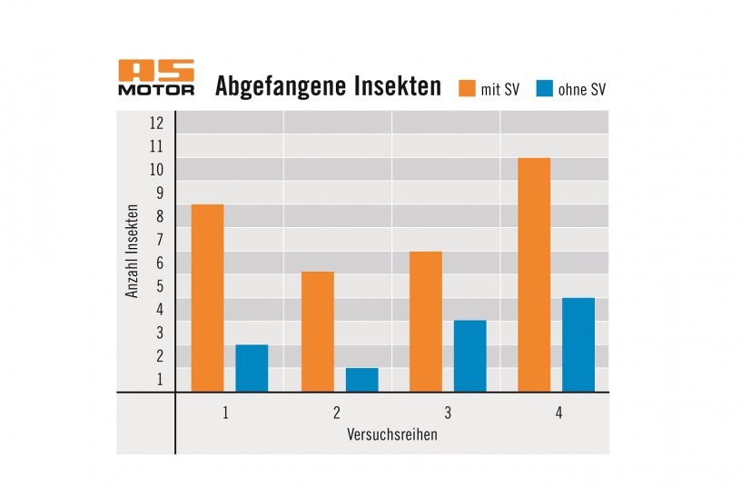 Die Anzahl der abgefangenen Insekten zeigt den Nutzen der Scheuch-Vorrichtung.<br>BILDQUELLE: AS-Motor GmbH