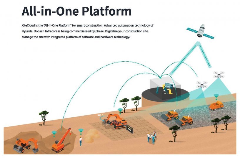 Doosan Unveils ‘All-in-One Platform’ for Smart Construction <br>IMAGE SOURCE: DOOSAN INFRACORE EUROPE S.R.O.