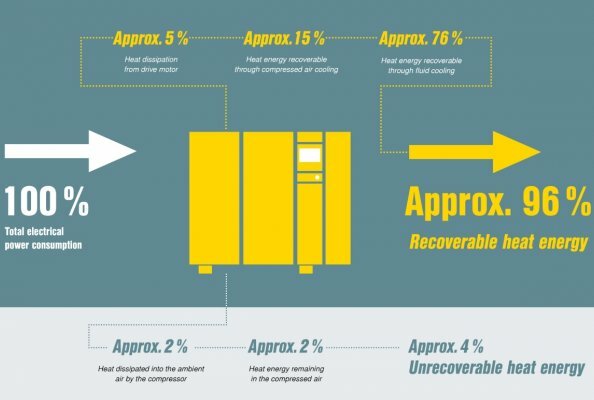One hundred per cent of a compressor’s electrical power input is converted into heat. In fluid-cooled rotary screw compressors, up to 96 per cent of this heat can be recovered and reused.