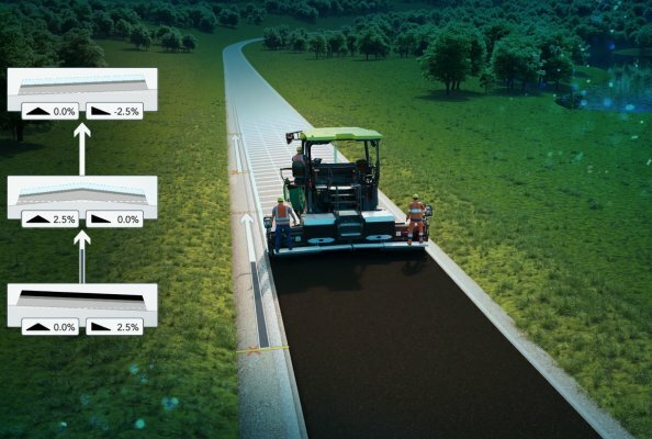 Perfect transitions: the Grade Assist digital assistance system automates the paving of crown and cross slope profiles and expands the capabilities of the existing Auto Grade Plus system for automated grade and slope control.