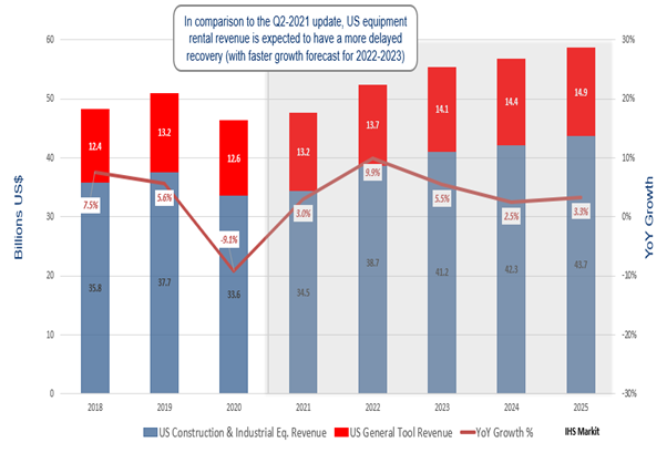 US equipment rental revenue